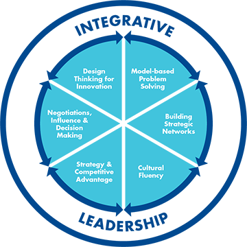 Rotman's Leadership Model